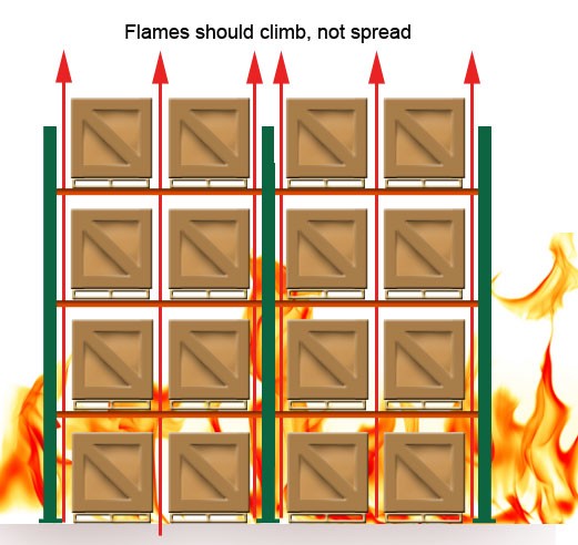 With proper flue spacing between pallet racks, flames should climb instead of spreading