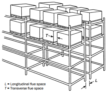diagram showing longitudinal and transverse flue spacing among pallet racking